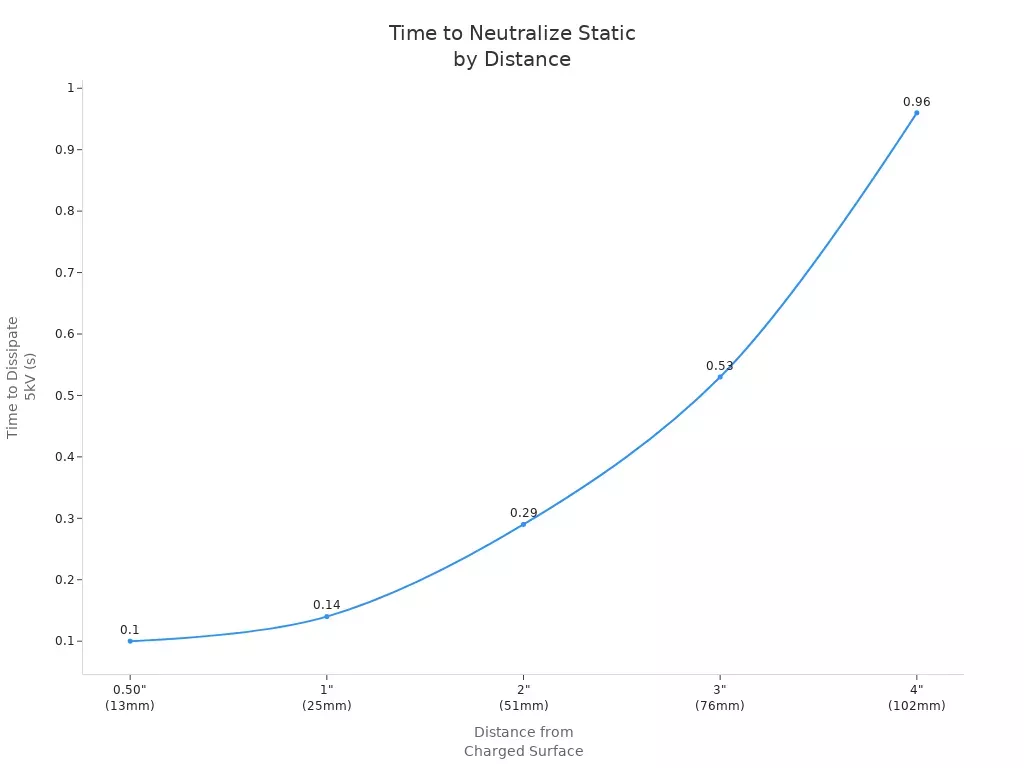 Line chart showing how dissipation time increases with distance from charged surface